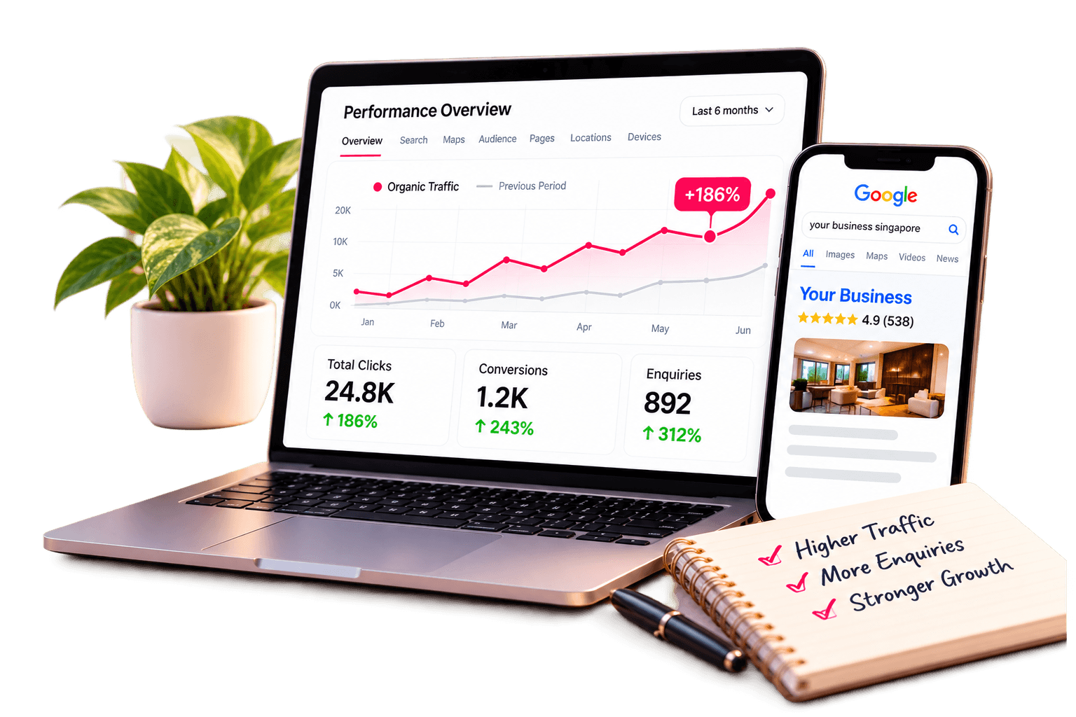 Laptop showing an organic traffic dashboard beside a phone with a Google business result and a notebook reading higher traffic, more enquiries, stronger growth
