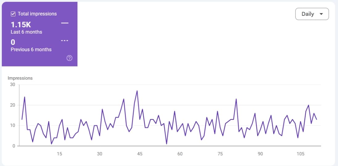 Google Search Console chart of generative-AI impressions: 1.15K in the last six months versus 0 in the previous six